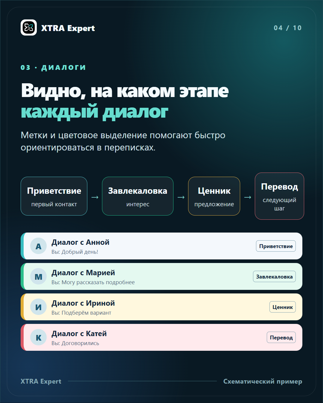 Метки этапов диалога с цветовым выделением